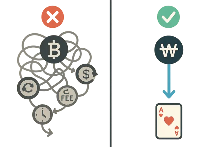 To visually represent the problems mentioned in the article, contrasting the complexity of currency exchange with the simplicity of using Korean Won directly.