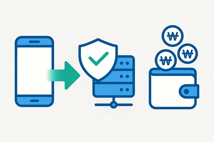 To visually represent the simple, automated, and fast steps for depositing South Korean Won, as described in the article, reinforcing the ease of use.