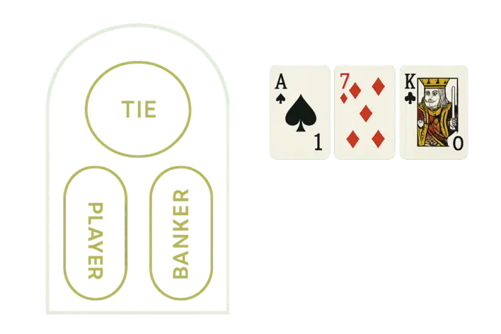 An infographic-style image to clearly illustrate the basic rules of Baccarat, showing the three main betting options and the concept of card values for beginners.